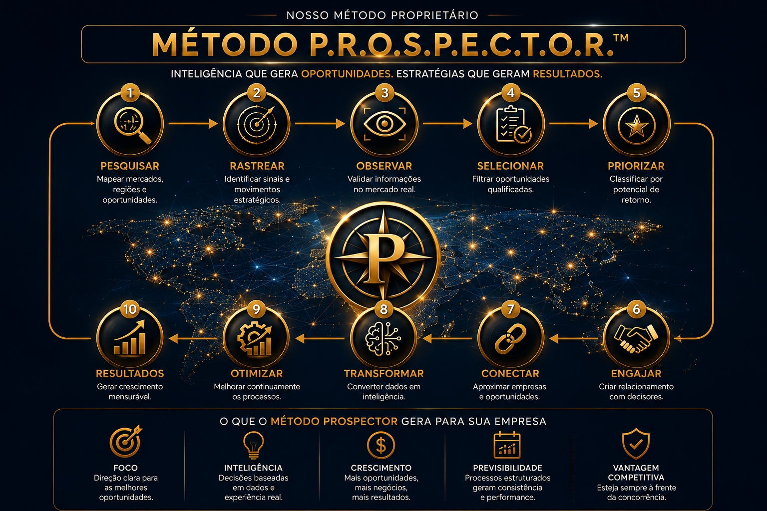 Método P.R.O.S.P.E.C.T.O.R.™ — Prospector Consultoria Intelligence